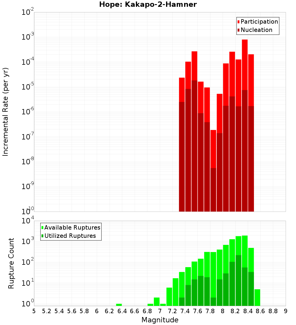 Incremental Plot