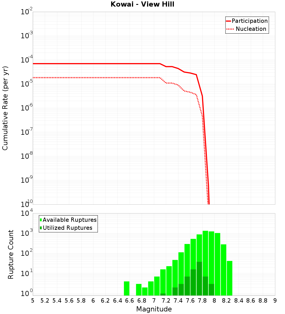 Cumulative Plot