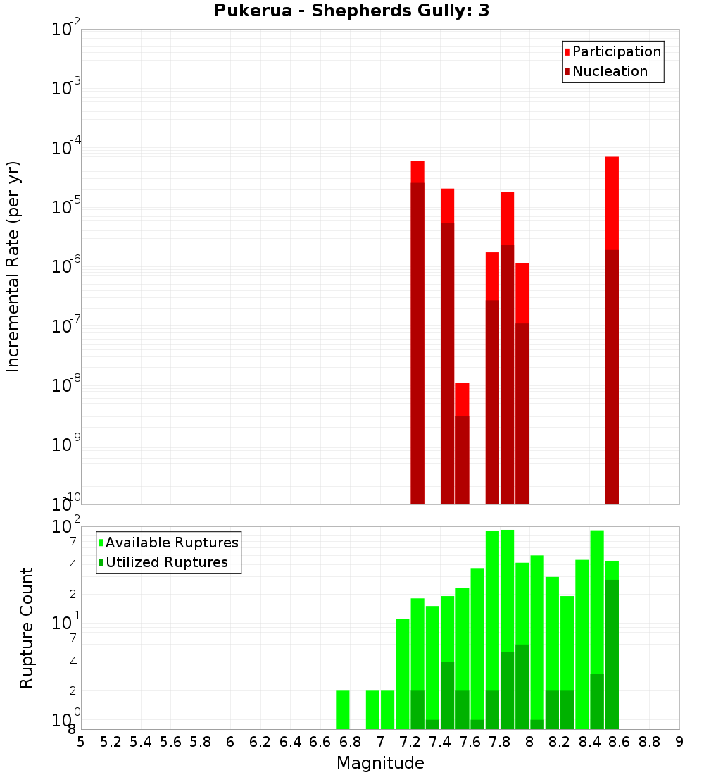 Incremental Plot