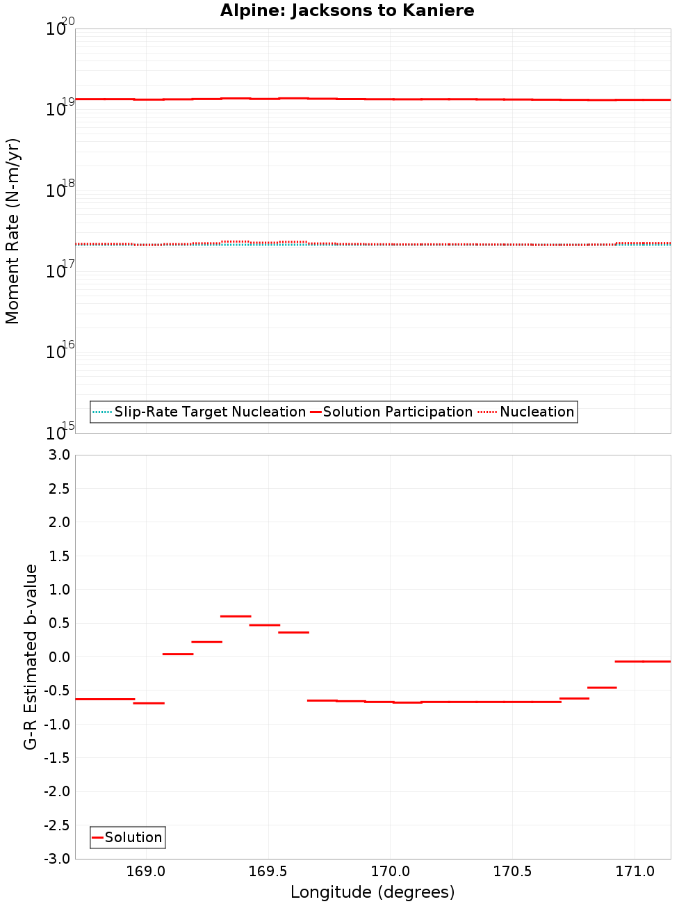 Along-strike plot