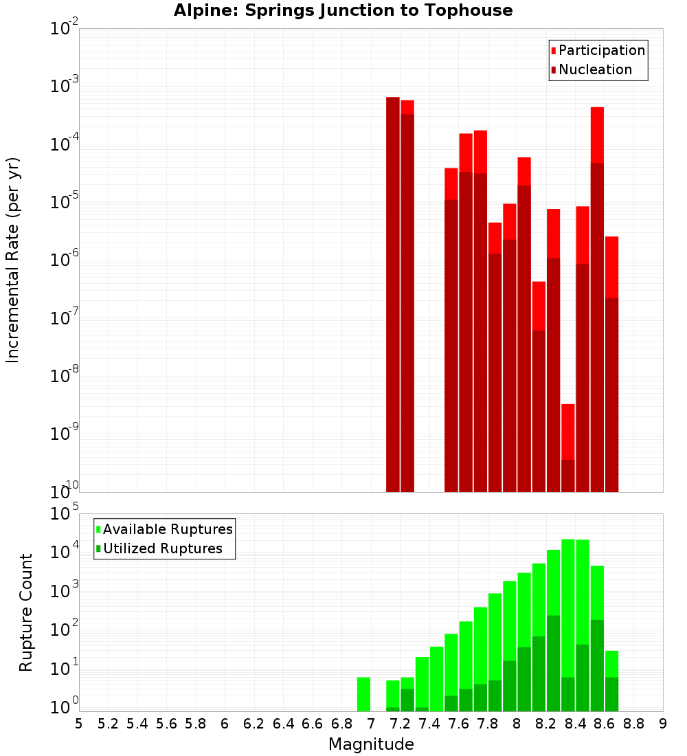 Incremental Plot