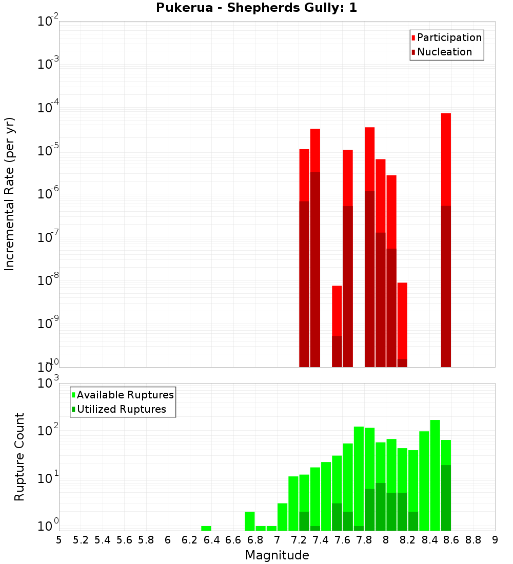 Incremental Plot