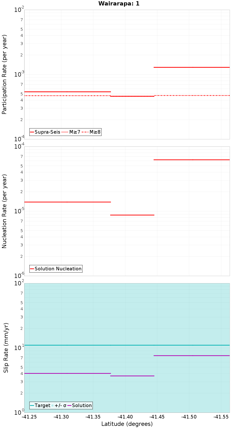Along-strike plot