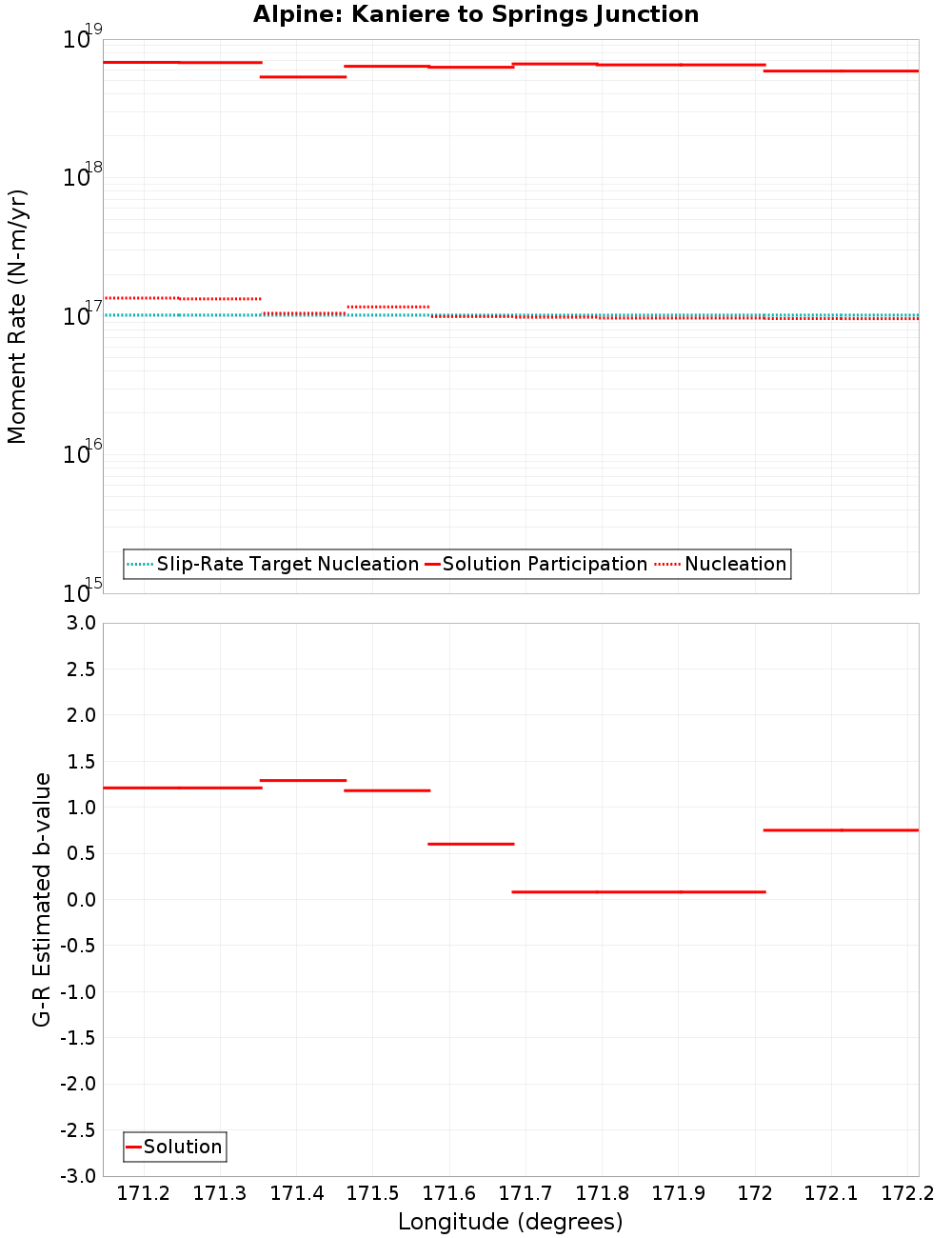 Along-strike plot