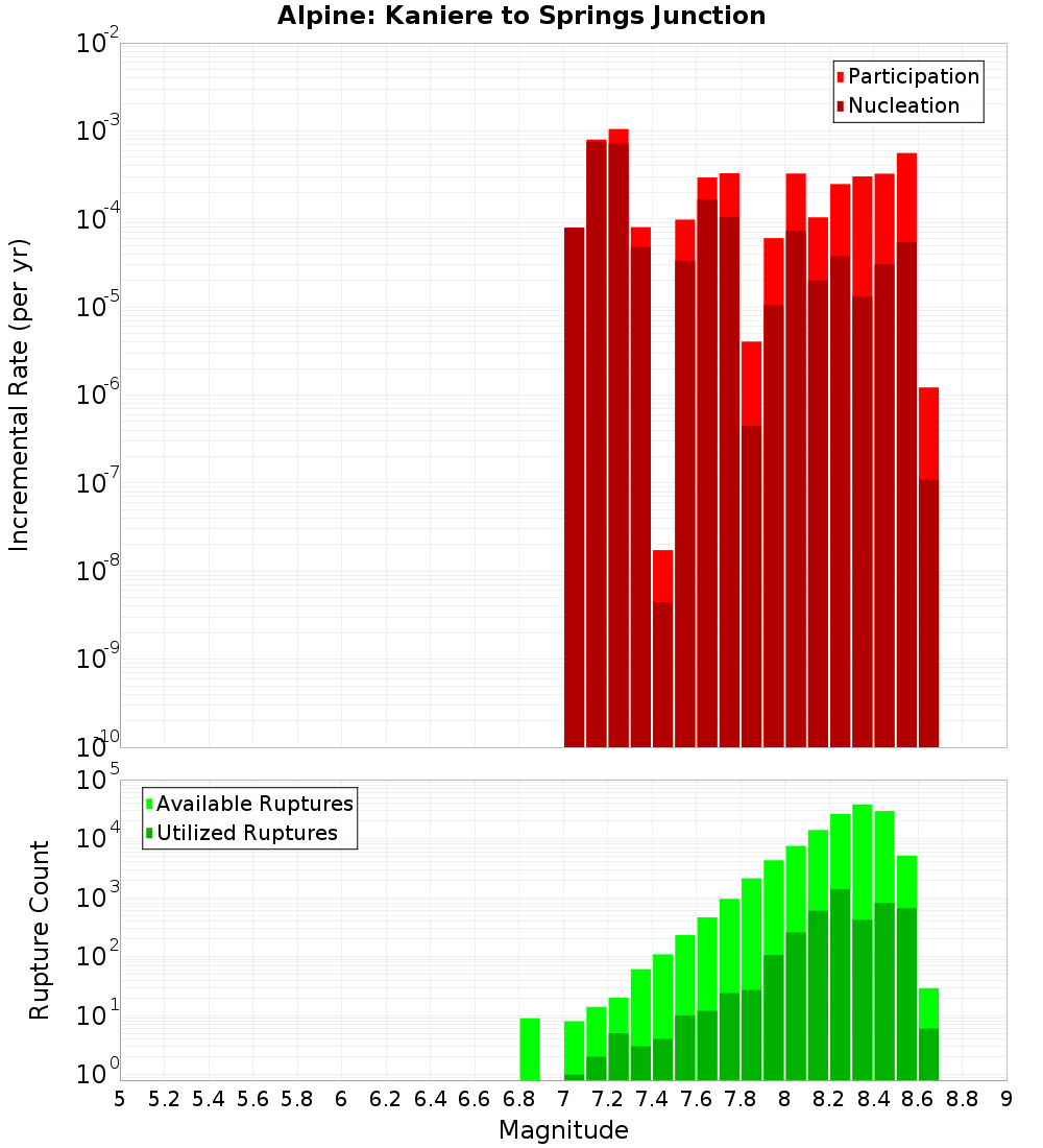 Incremental Plot