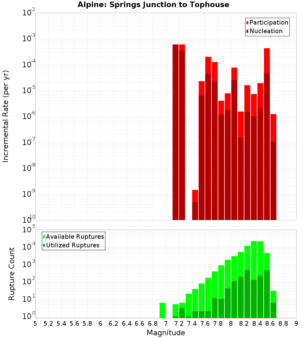 Incremental Plot