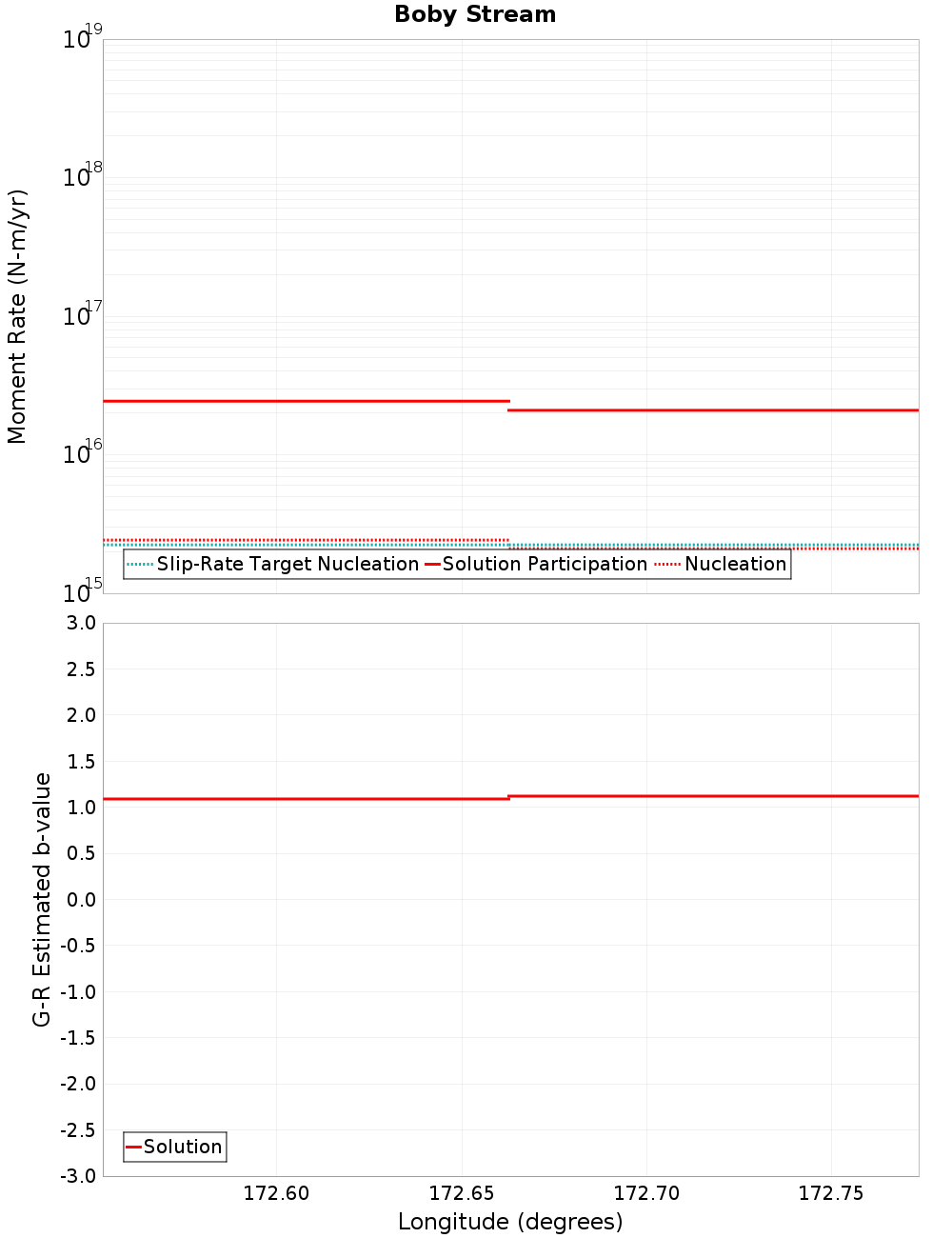 Along-strike plot