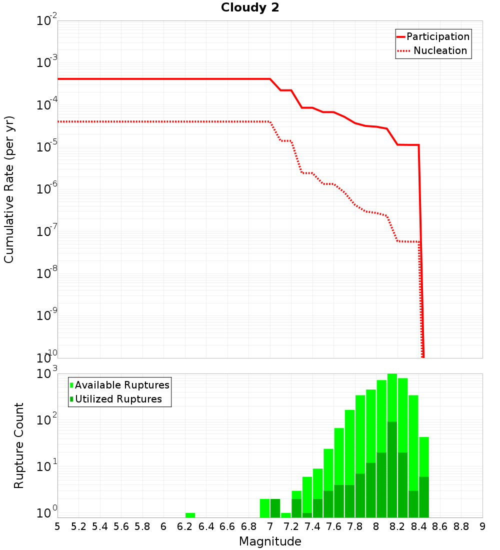 Cumulative Plot