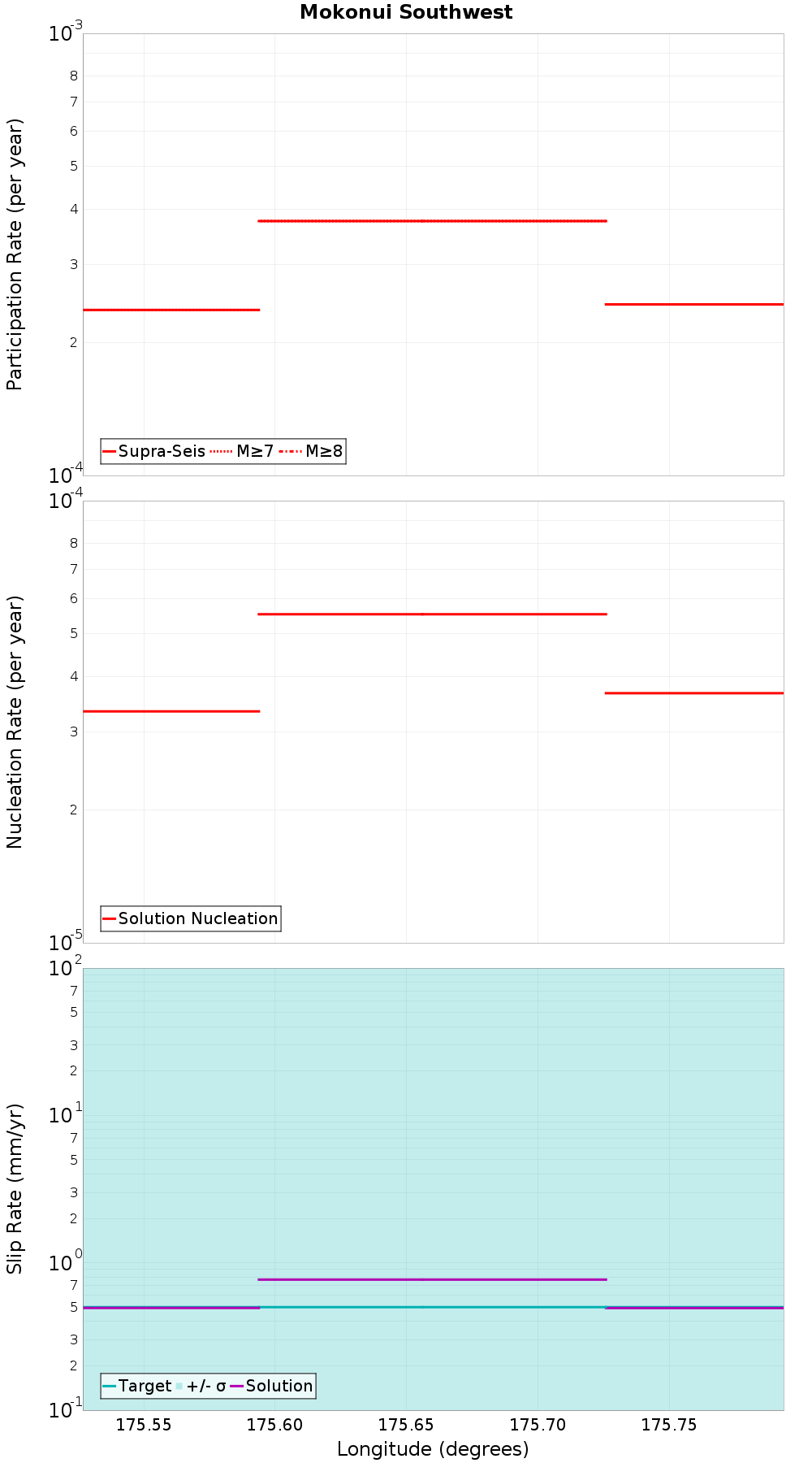 Along-strike plot