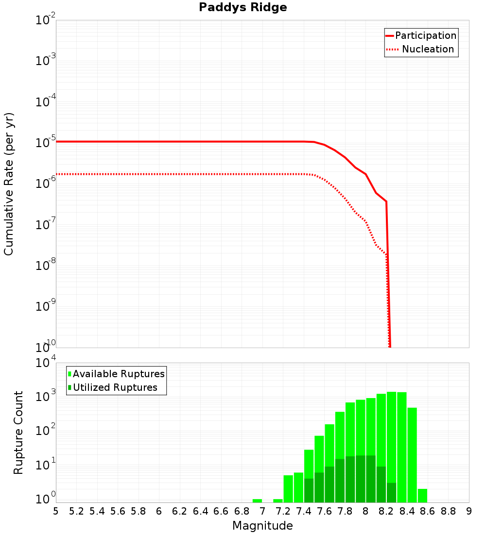 Cumulative Plot