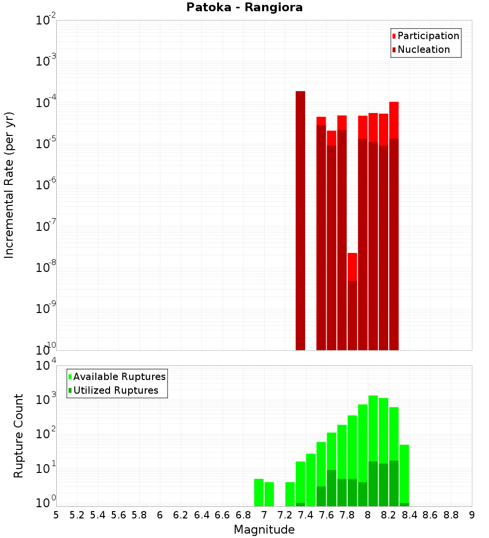 Incremental Plot