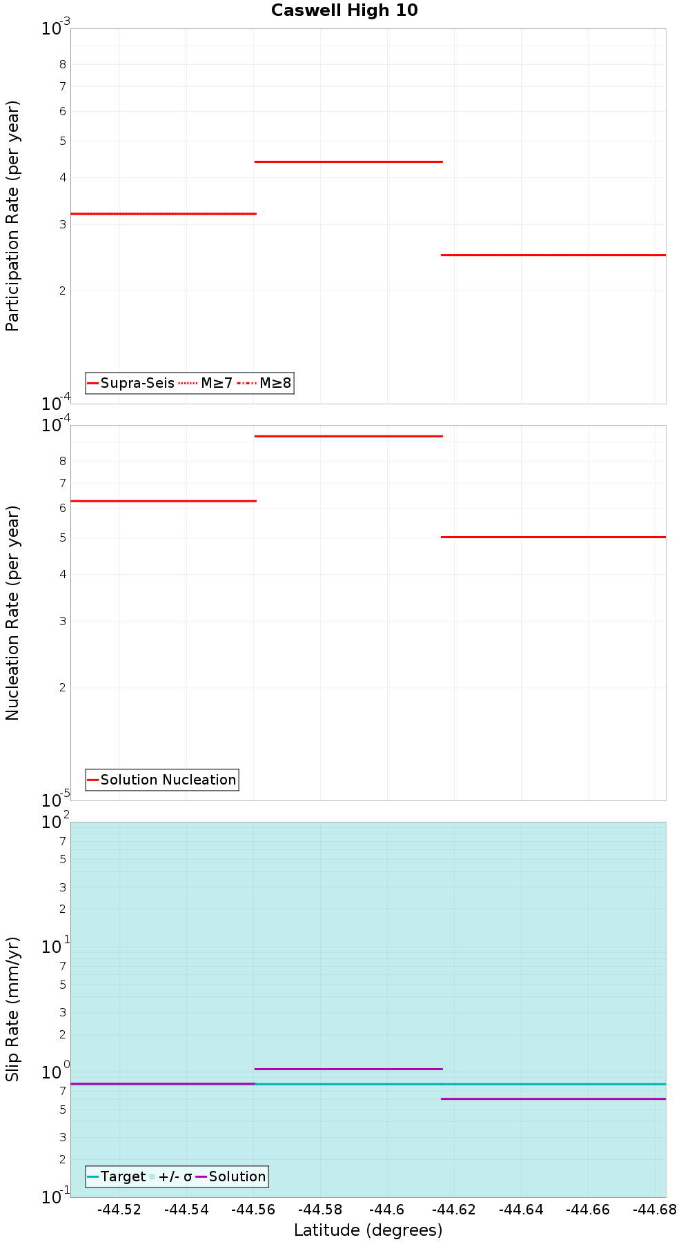 Along-strike plot