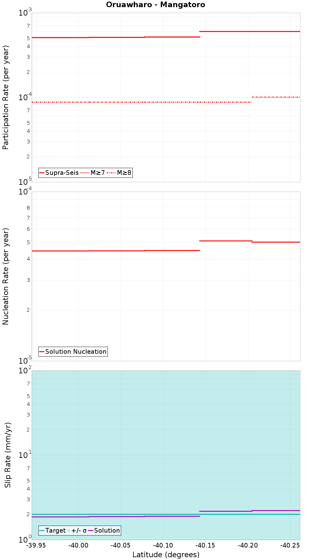 Along-strike plot