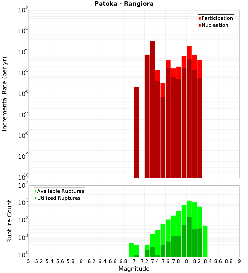 Incremental Plot