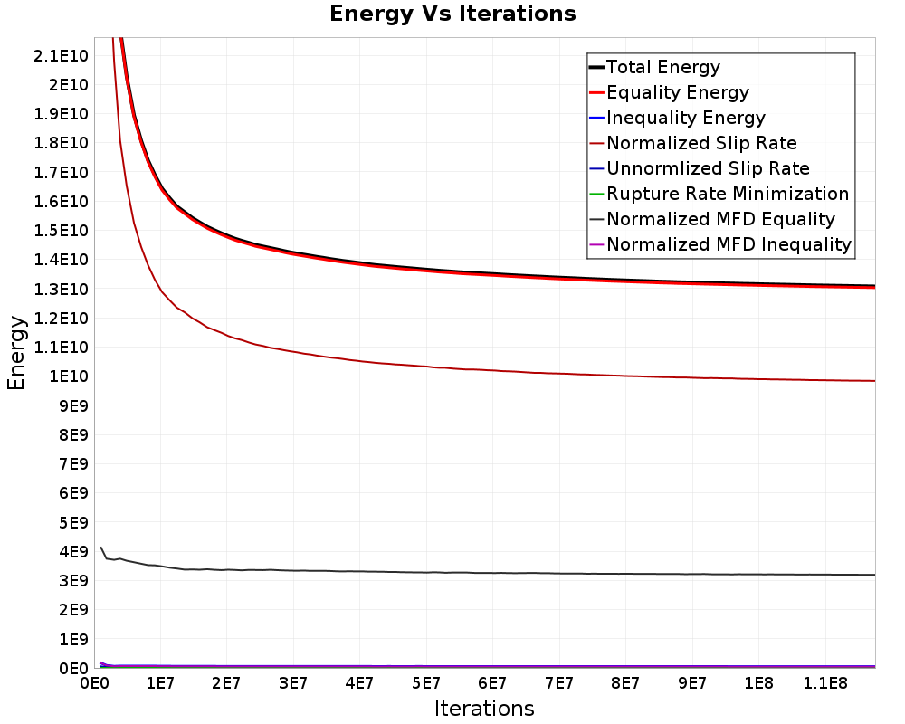 Energy vs Iterations