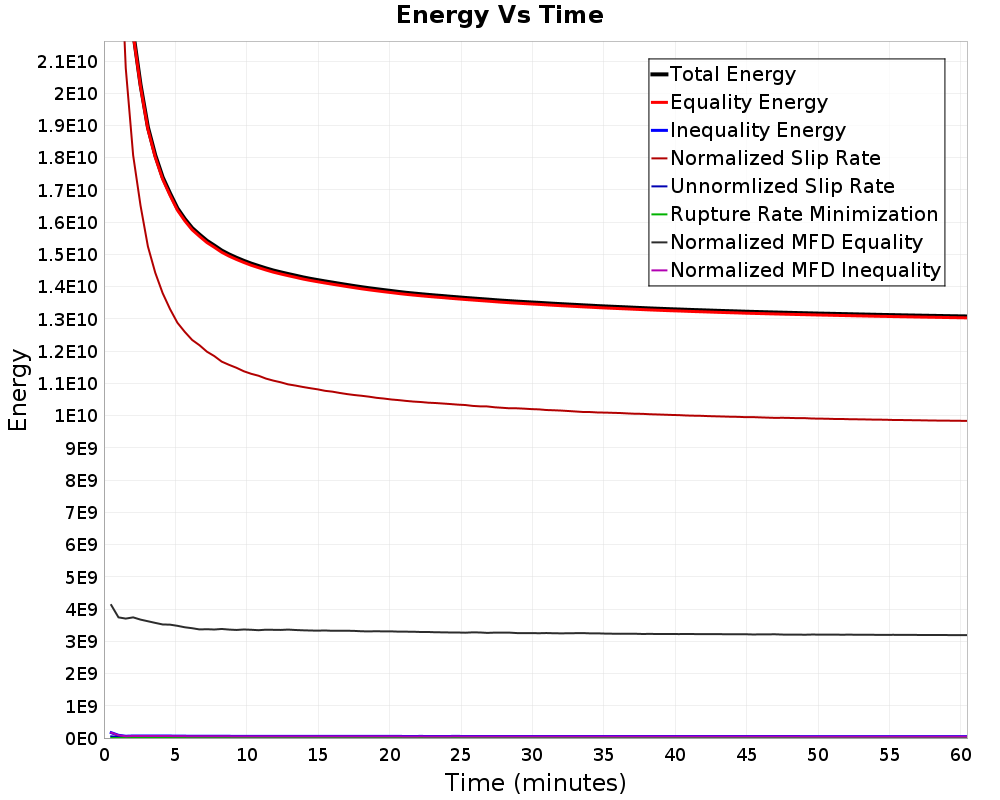 Energy vs Time