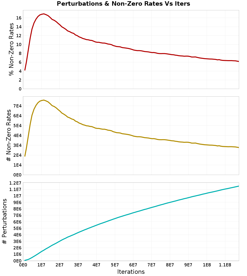Perturbations