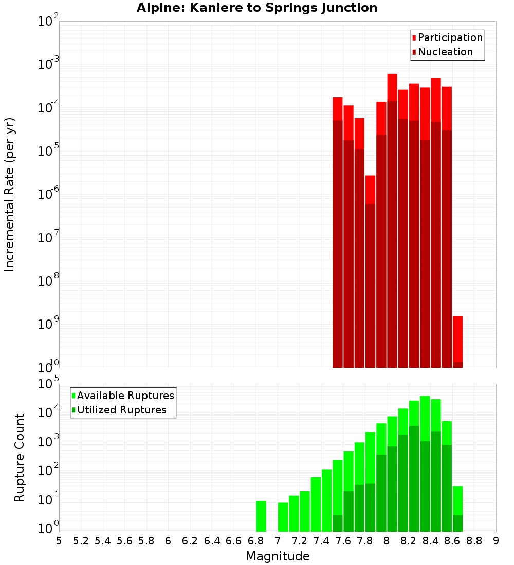 Incremental Plot
