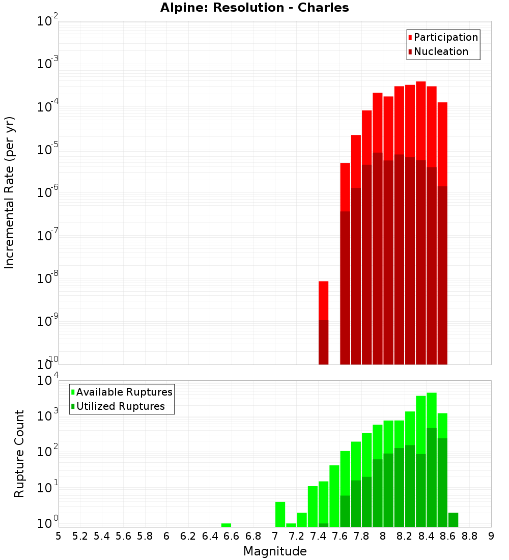 Incremental Plot