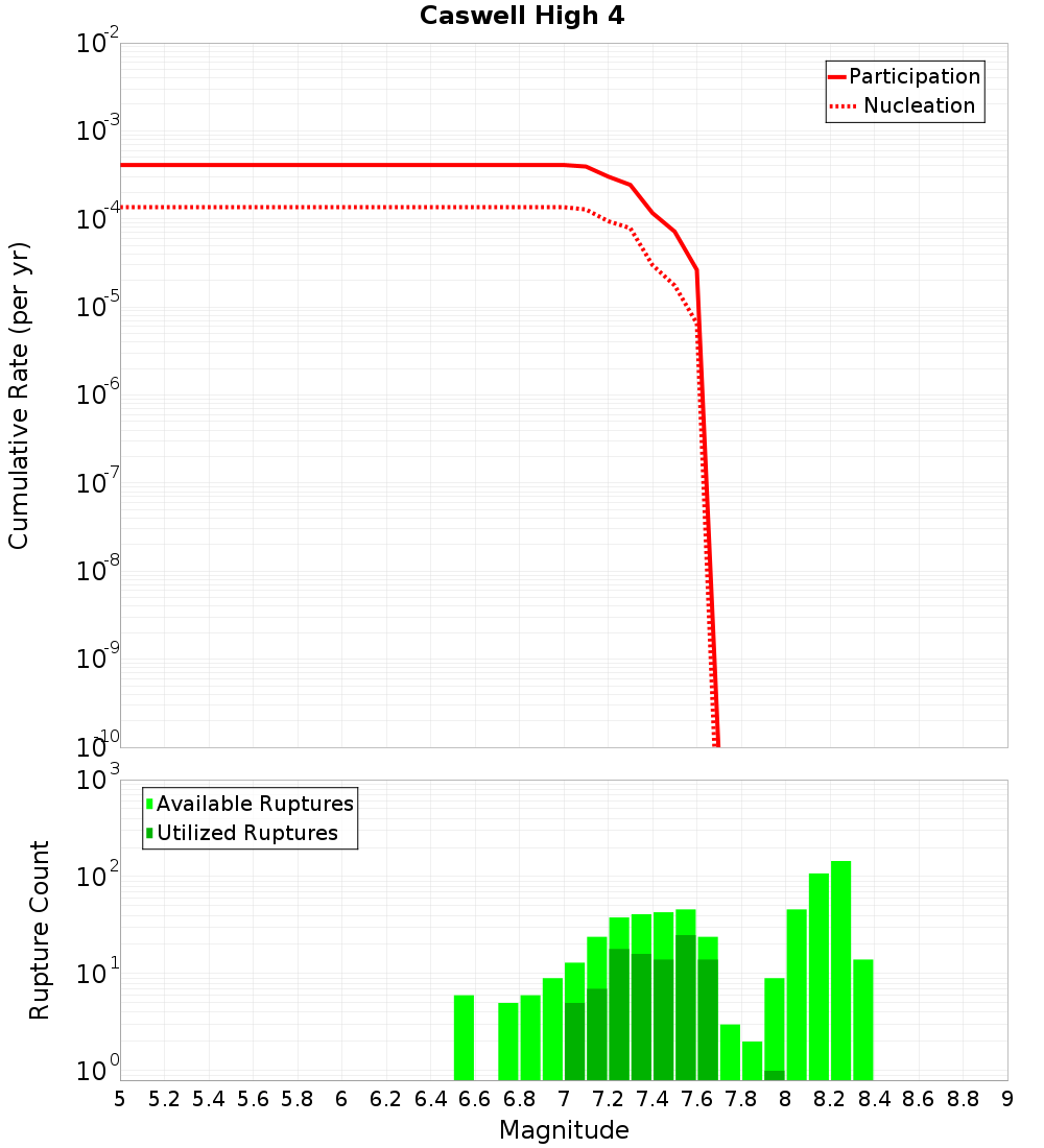 Cumulative Plot