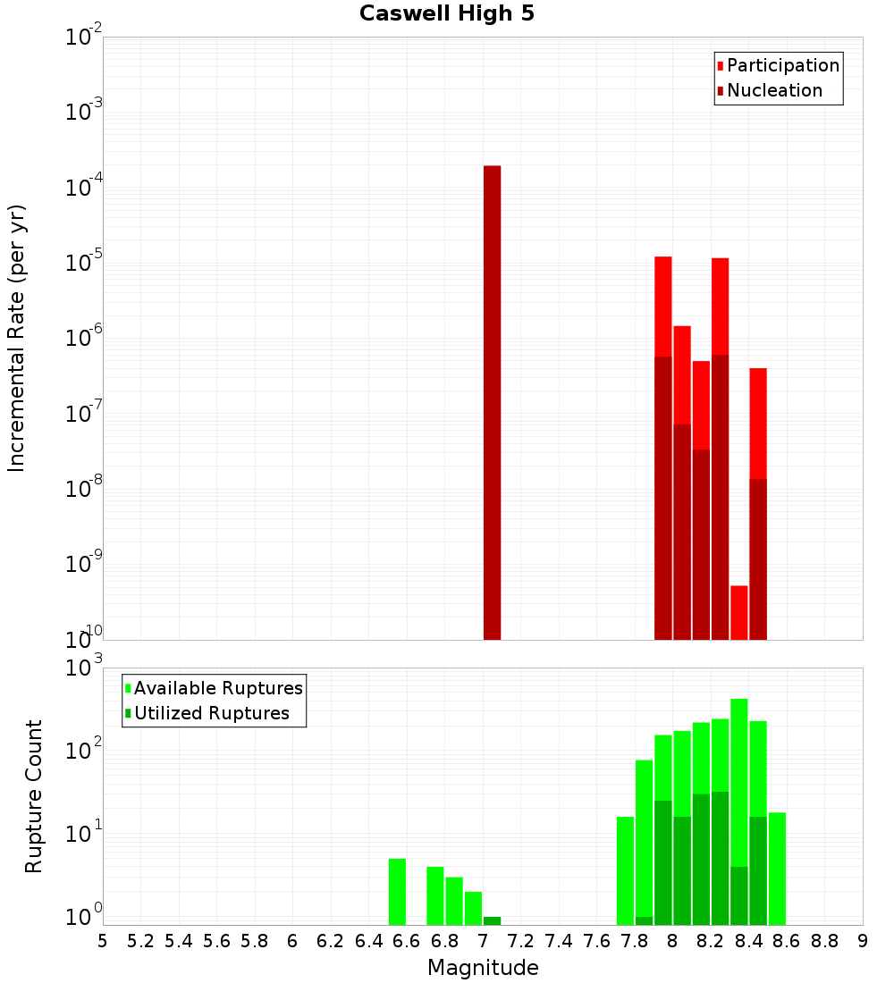 Incremental Plot
