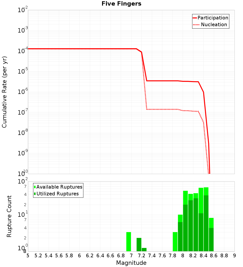 Cumulative Plot