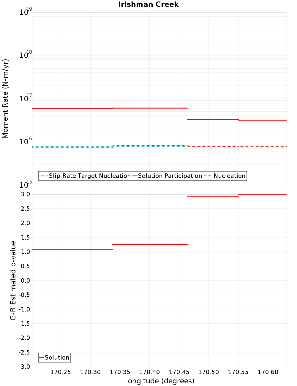 Along-strike plot