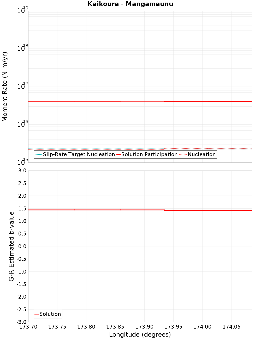 Along-strike plot
