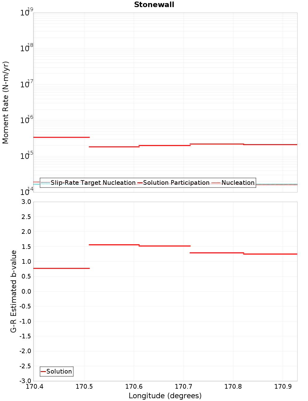 Along-strike plot