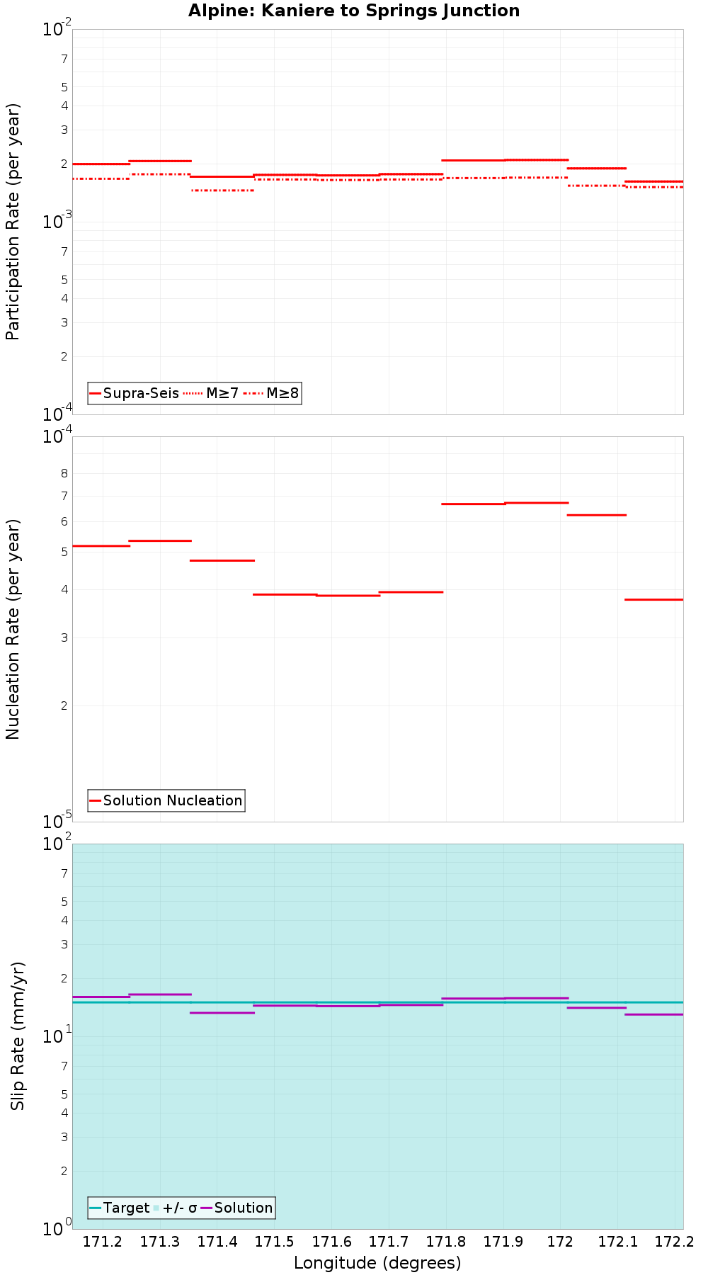 Along-strike plot