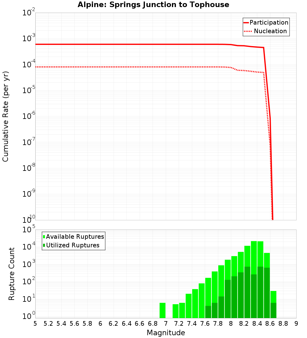 Cumulative Plot