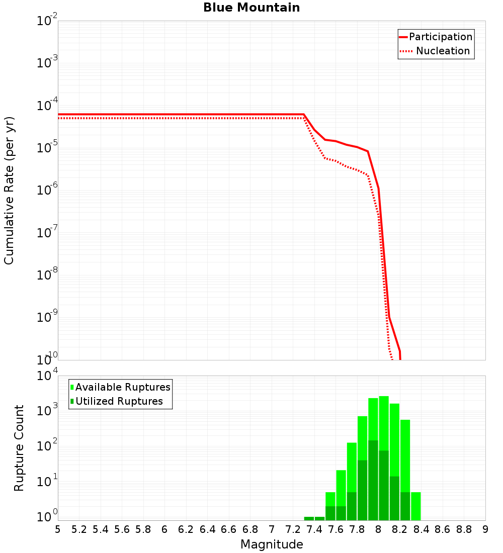 Cumulative Plot