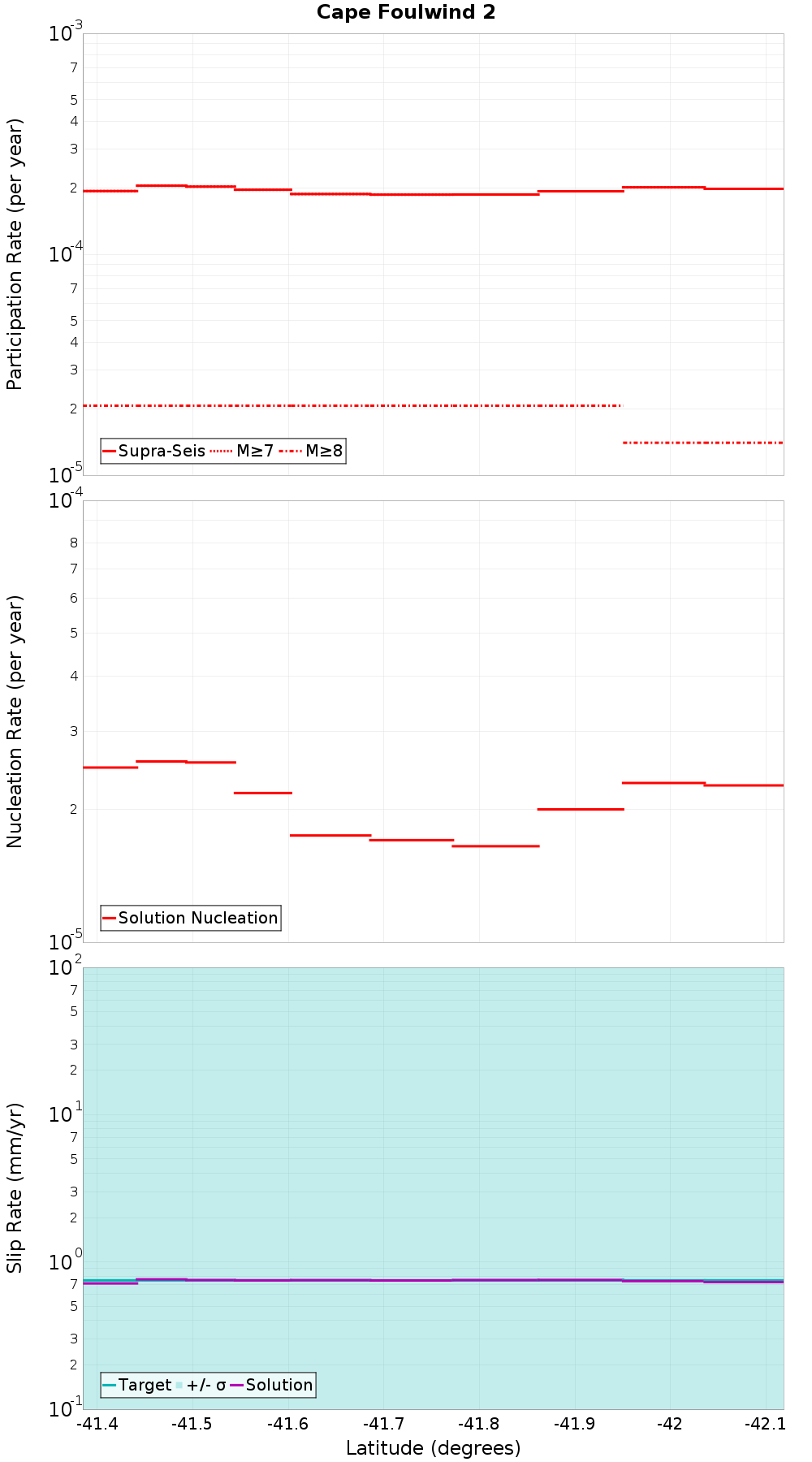 Along-strike plot