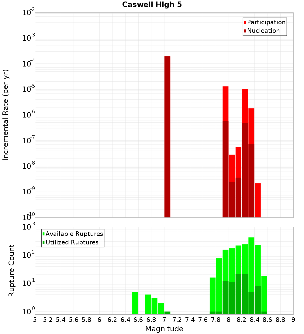 Incremental Plot