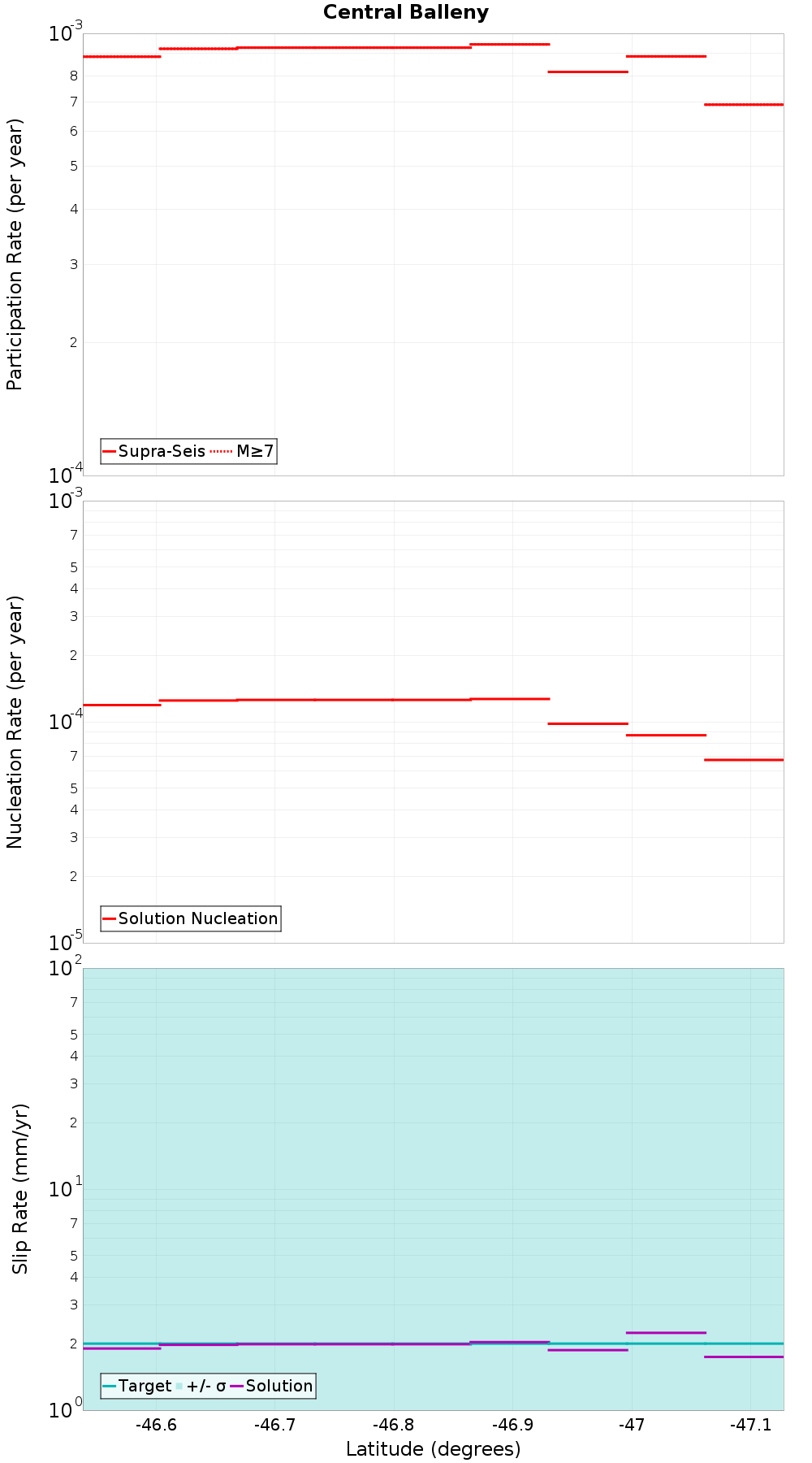 Along-strike plot