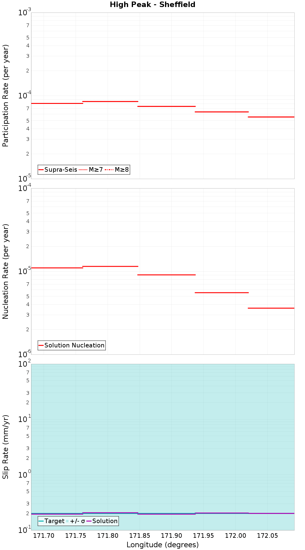 Along-strike plot