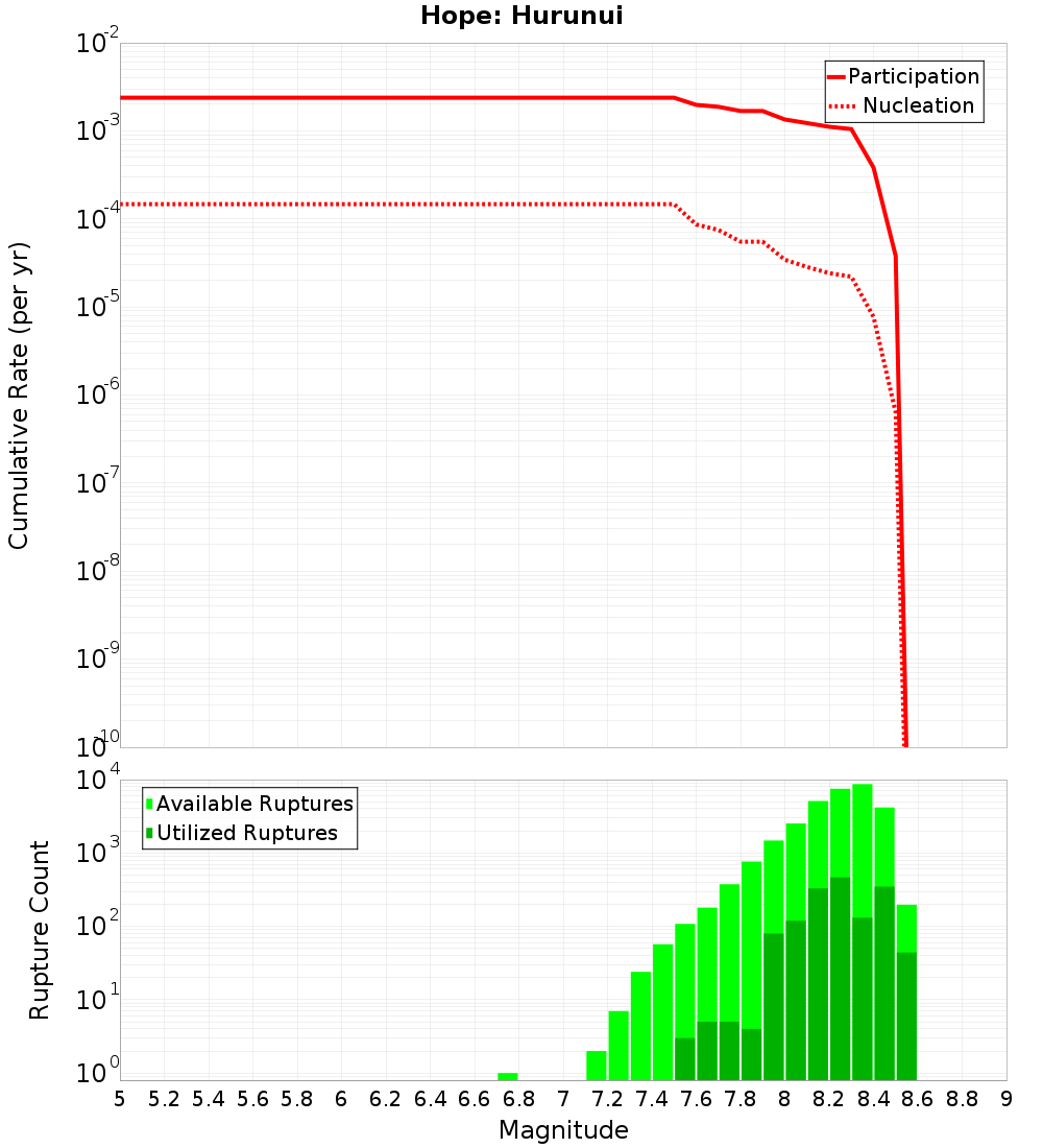 Cumulative Plot