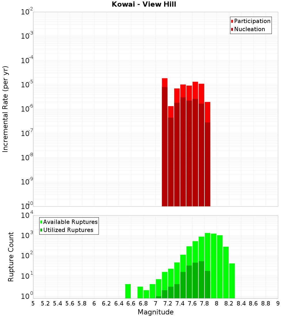 Incremental Plot