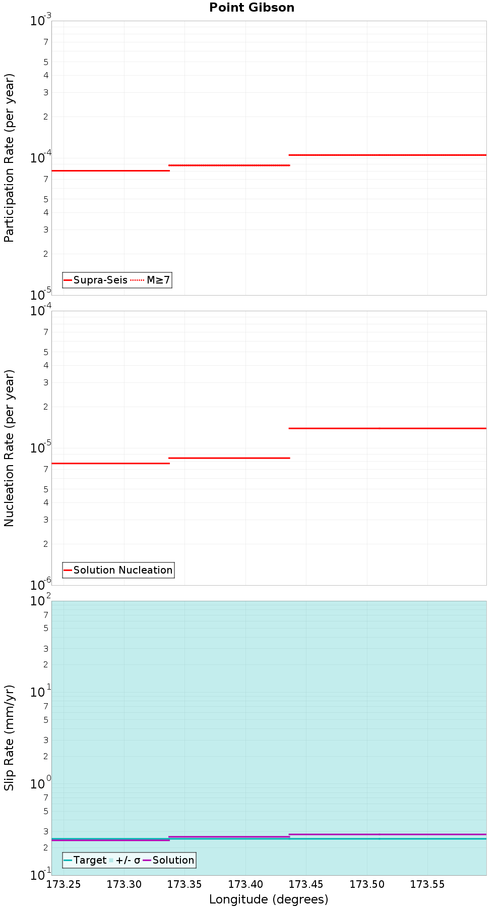Along-strike plot