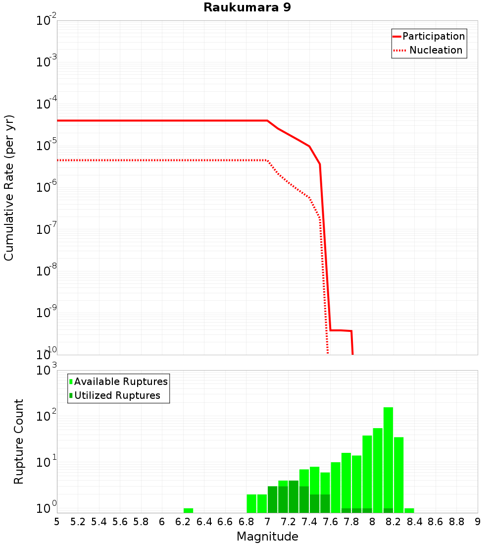 Cumulative Plot