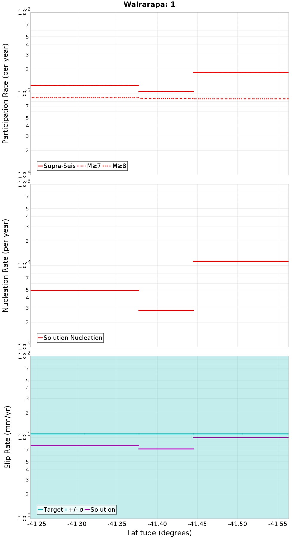 Along-strike plot