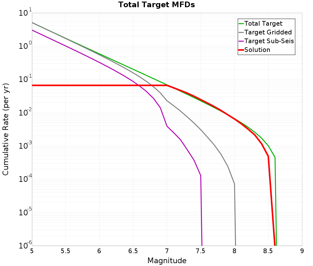 Cumulative Plot