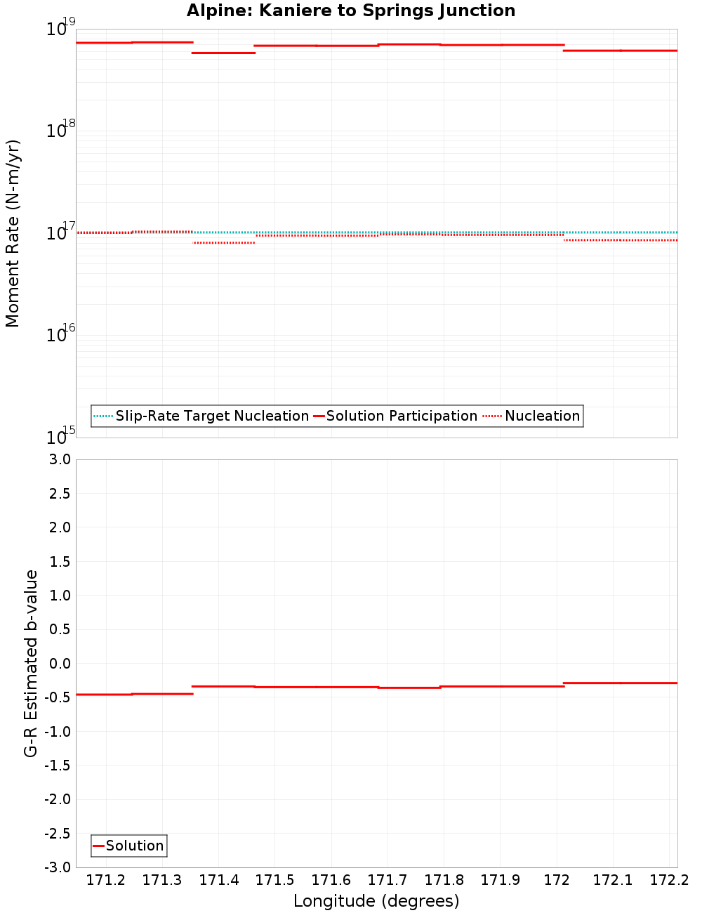 Along-strike plot