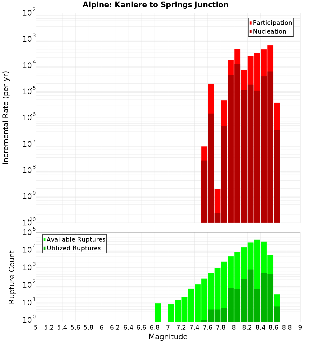 Incremental Plot