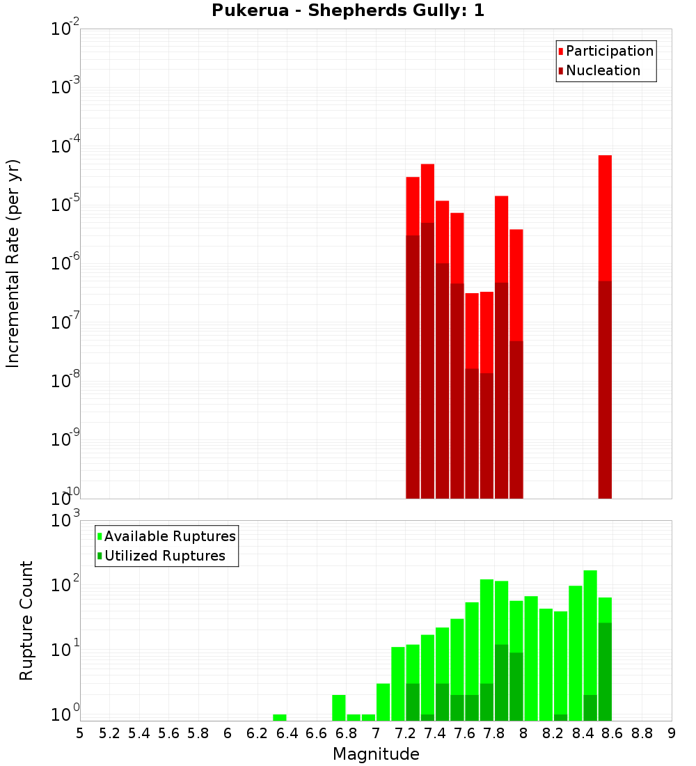 Incremental Plot