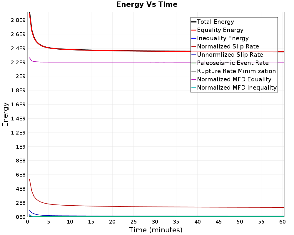 Energy vs Time