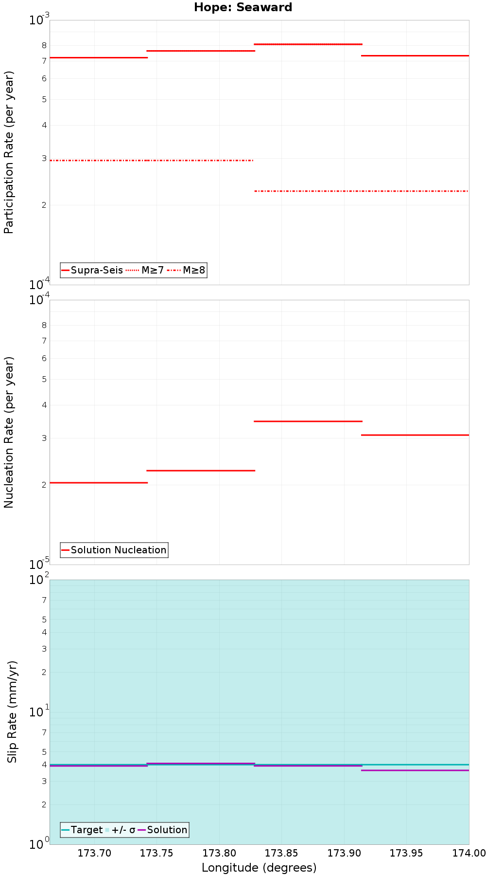 Along-strike plot