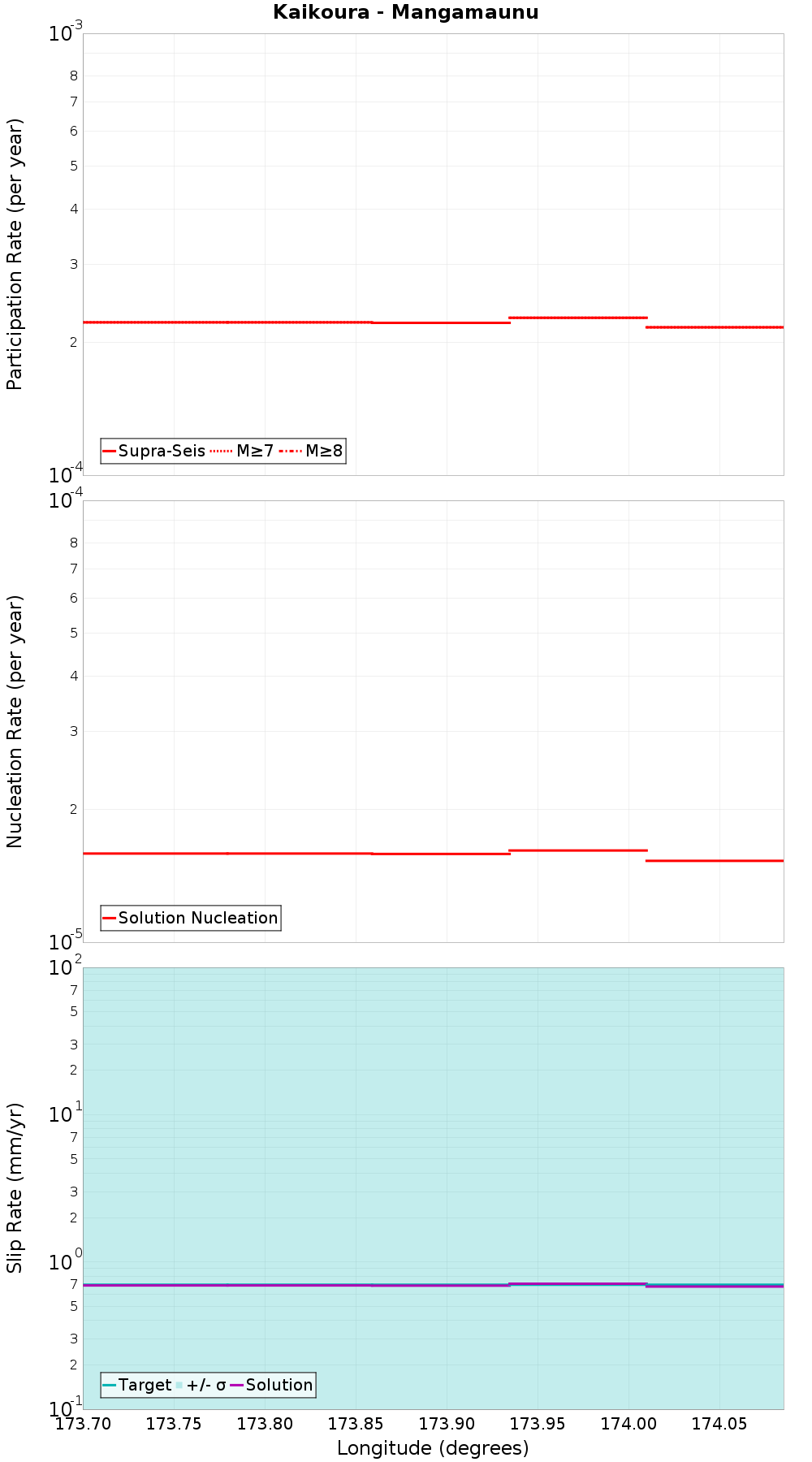 Along-strike plot