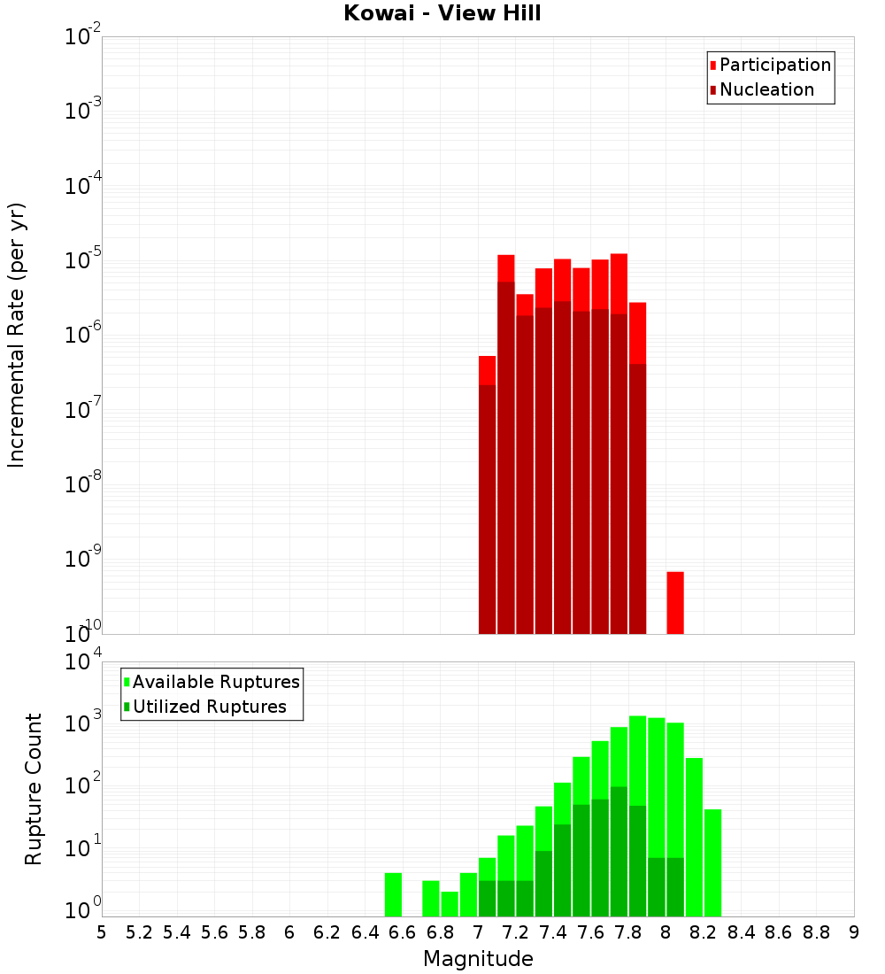 Incremental Plot
