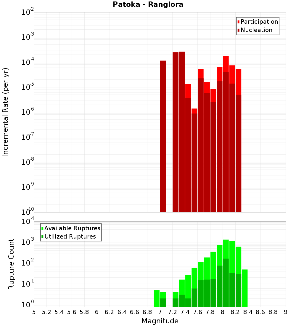 Incremental Plot
